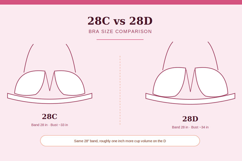28C vs 28D